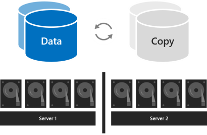 O diagrama mostra volumes rotulados como dados e cópia, conectados por setas circulares, e ambos os volumes estão associados a um banco de discos em servidores.