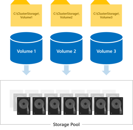 O diagrama mostra três pastas rotuladas como volumes, cada uma associada a um disco virtual também rotulado como volume, todas associadas a um pool de armazenamento comum de discos.