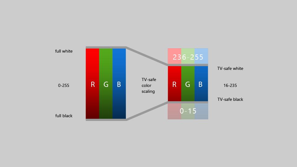 Gama de cores segura para TV