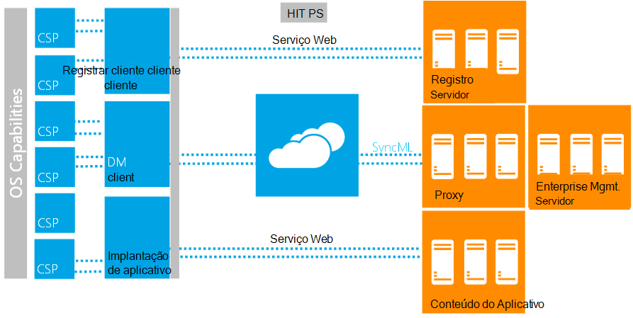 windows client and server mdm diagram.