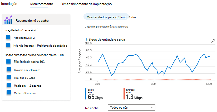 Captura de ecrã do portal do Azure a apresentar a vista de métricas no separador Descrição geral.