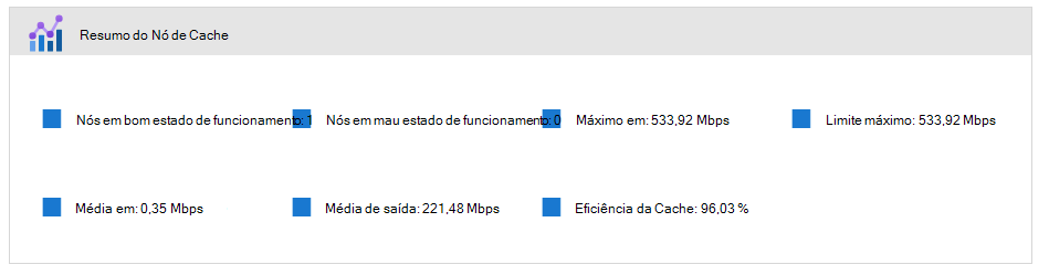 Captura de ecrã do resumo do nó de cache na interface portal do Azure.