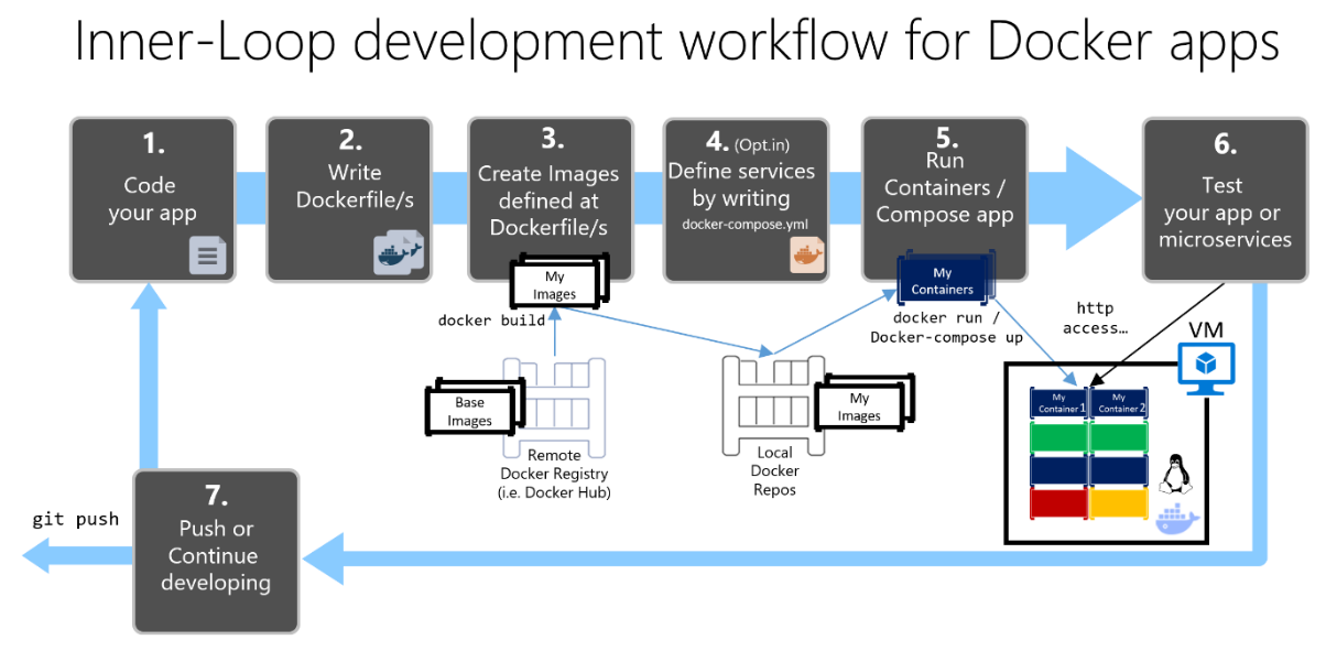 Fluxo de trabalho de desenvolvimento de loop interno com o infográfico do Docker