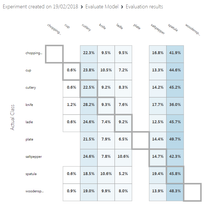 Captura de tela do gráfico Resultados, que mostra os resultados do experimento em um gráfico de caixas com porcentagens.