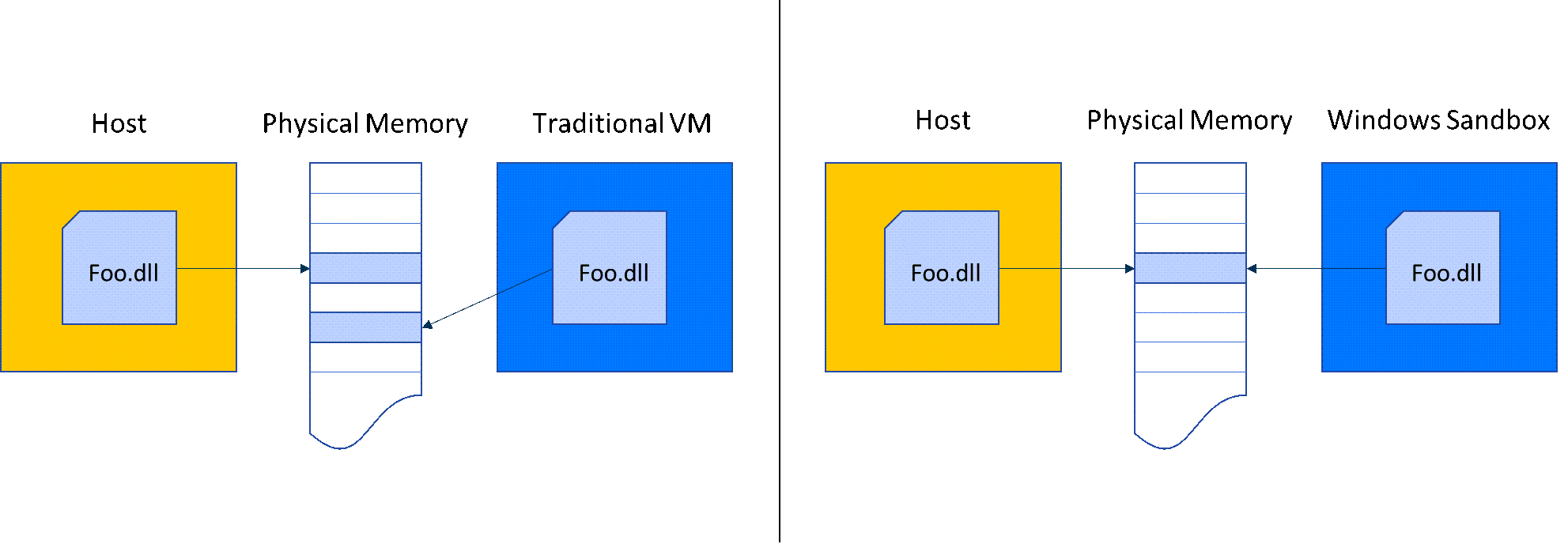 Um gráfico compara a quantidade de memória em Área Restrita do Windows em comparação com uma VM tradicional.