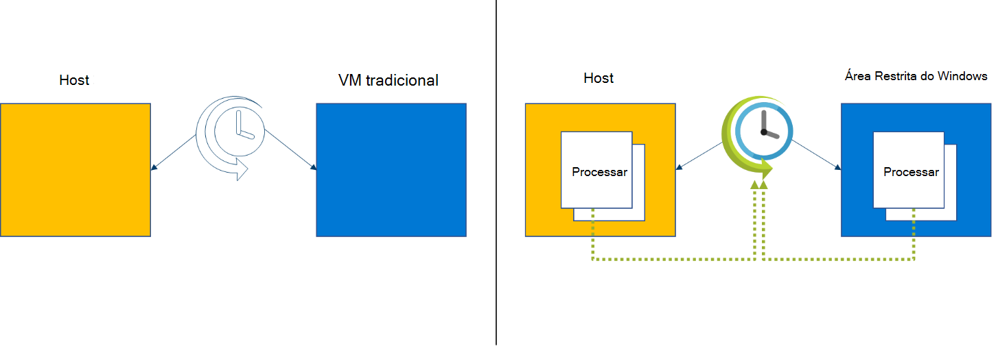 Um gráfico compara o agendamento em Área Restrita do Windows em comparação com uma VM tradicional.