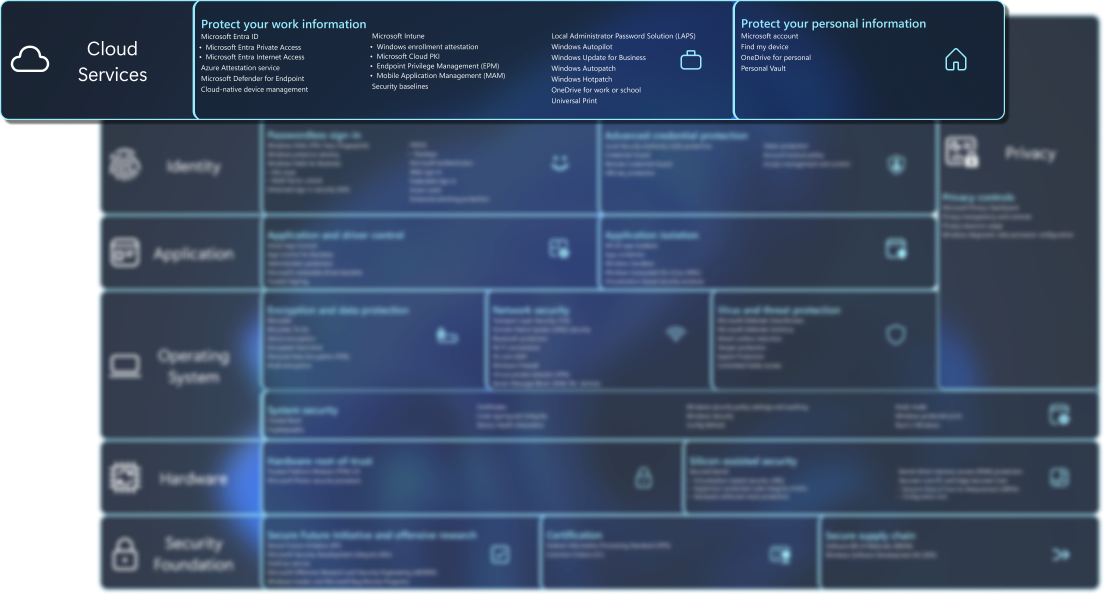 Diagrama que contém uma lista de funcionalidades de segurança.