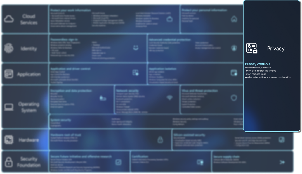 Diagrama que contém uma lista de funcionalidades de segurança.