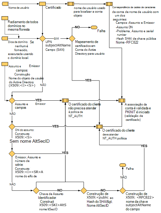 Lógica de processamento de certificados.