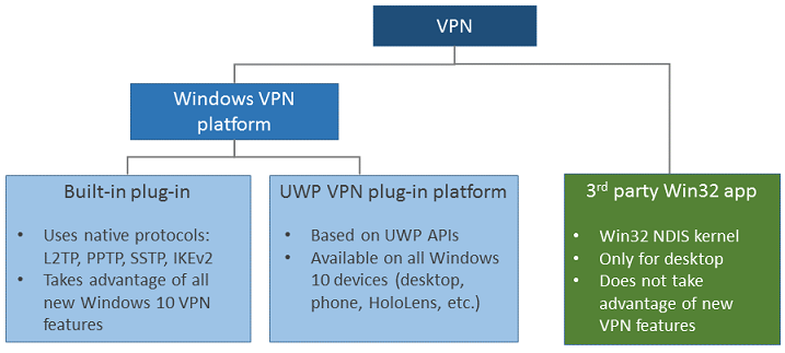 Tipos de ligação VPN.