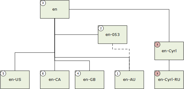 Correspondência para Inglês (Austrália)