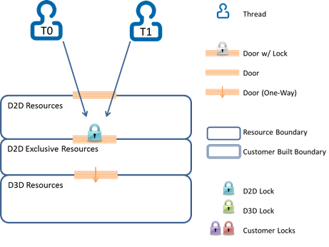 diagrama de dois threads serializados.