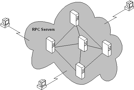 os clientes acessam serviços em um sistema de servidores rpc que aparece como uma nuvem opaca para clientes externos