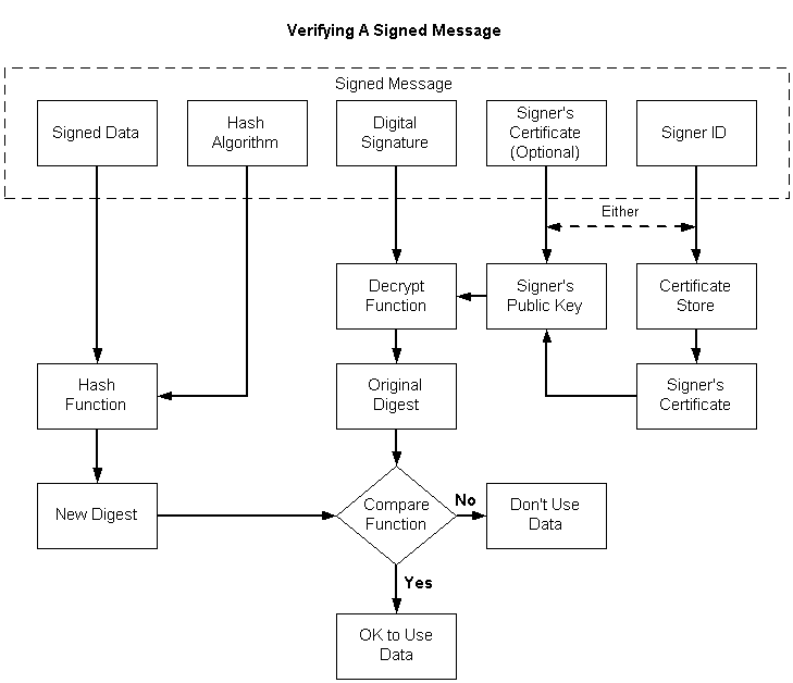 verificando uma mensagem assinada