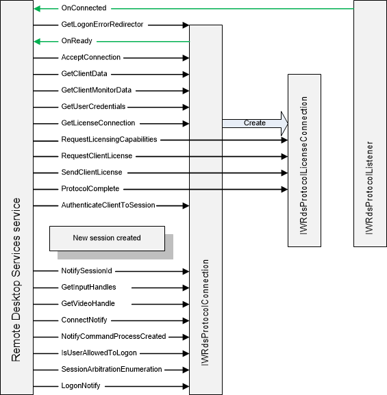 sequência de conexão do cliente