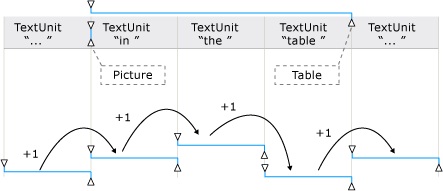 diagrama mostrando como o método de movimentação move pontos de extremidade de intervalo entre os limites de unidade de texto e objeto