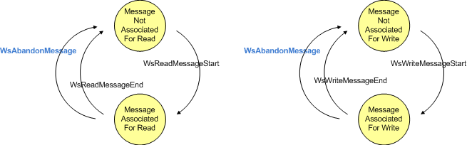 Diagrama mostrando como as transições de estado causadas pela função WsAbandonMessage diferem das funções WSReadMessageEnd e WsWriteMessageEnd.