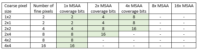 Tabela mostra o tamanho do pixel grosseiro, o número de pixels finos e os níveis de M S A A. bits de cobertura