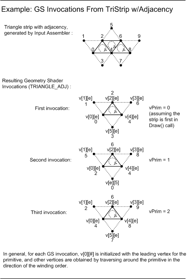 ilustração de invocações de sombreador de geometria