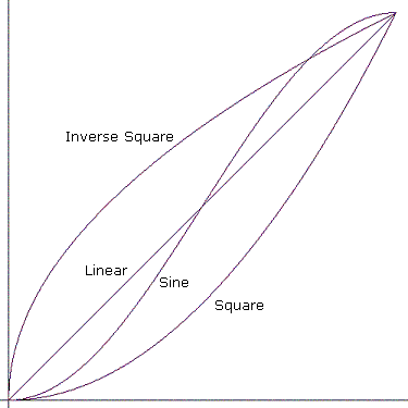 curvas de parâmetro