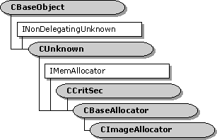 hierarquia de classe cimageallocator