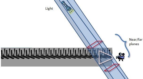 planos próximos e distantes com base na interseção dos quatro planos calculados do tronco de luz e na geometria delimitadora da cena