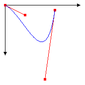 ilustração mostrando um spline mais bezier com dois pontos de extremidade, dois pontos de controle e duas linhas tangentes