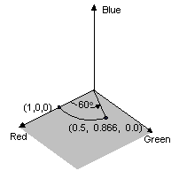 ilustração mostrando o ponto (1, 0, 0) girado de 60 graus para (0,5, 0,866, 0)