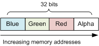 um diagrama que mostra o layout de pixel bgra.