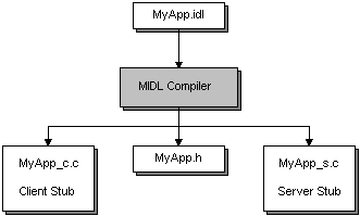 a criação de stubs de cliente e servidor com a opção /prefix impede problemas acidentais de compilação