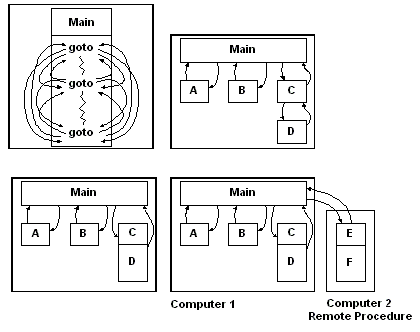 instruções goto monolíticas versus procedimentos empacotados em bibliotecas compartilhadas