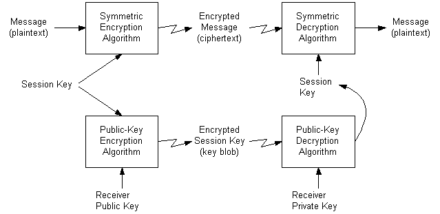 enviando uma mensagem criptografada