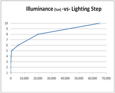 grafo de illuminância linear