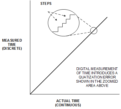 medição de tempo digital