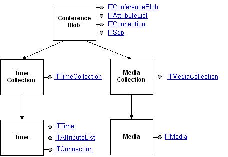 controles e interfaces de blob de conferência