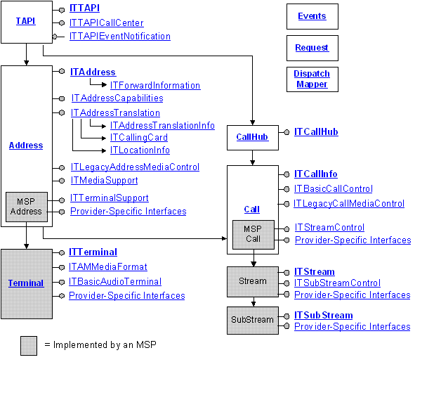 interações entre objetos de controle de mídia e chamada do tapi 3.0