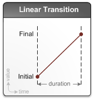 ilustração de uma transição linear