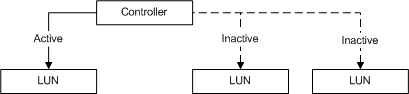 Diagrama que mostra um 'Controlador' com um LUN ativo à esquerda e dois LUNs ativos à direita.