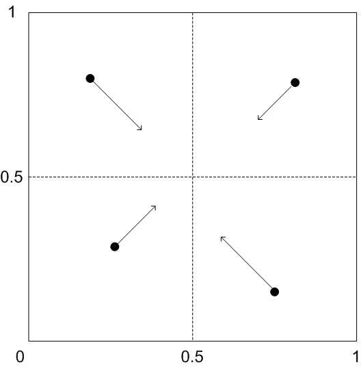 Diagrama que mostra as direções de perturbação da solução.