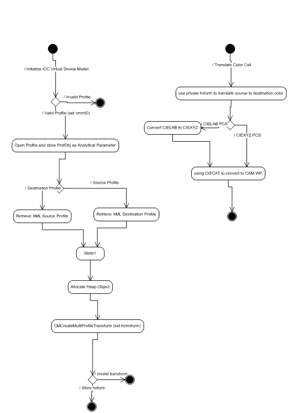 Diagrama que mostra a interoperabilidade do fluxo de trabalho C E/S C.