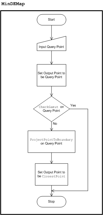 Diagrama que mostra o fluxo do Mapeamento Mínimo de DE.