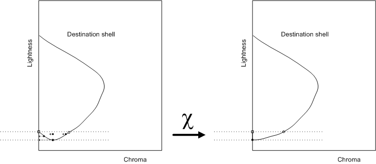 Diagrama que mostra o efeito do dimensionador de leveza modificado com o ponto preto do dispositivo de destino.