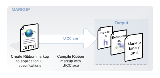 diagrama mostrando o fluxo de trabalho do compilador de marcação da faixa de opções.