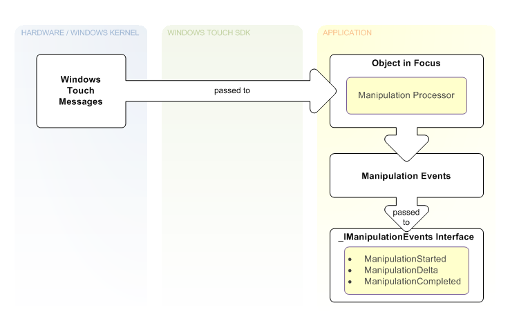 ilustração mostrando mensagens de toque do Windows passadas para o processador de manipulação de um objeto, que manipula eventos com a interface -imanipulationevents