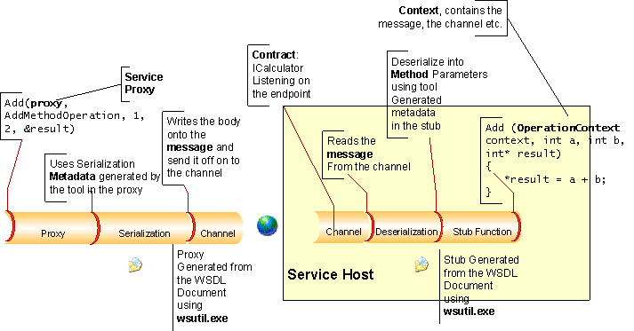 Diagrama mostrando a interação dos componentes individuais do Modelo de Serviço WWSAPI.