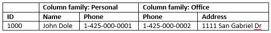 Dados do HDInsight Apache HBase BigTable.