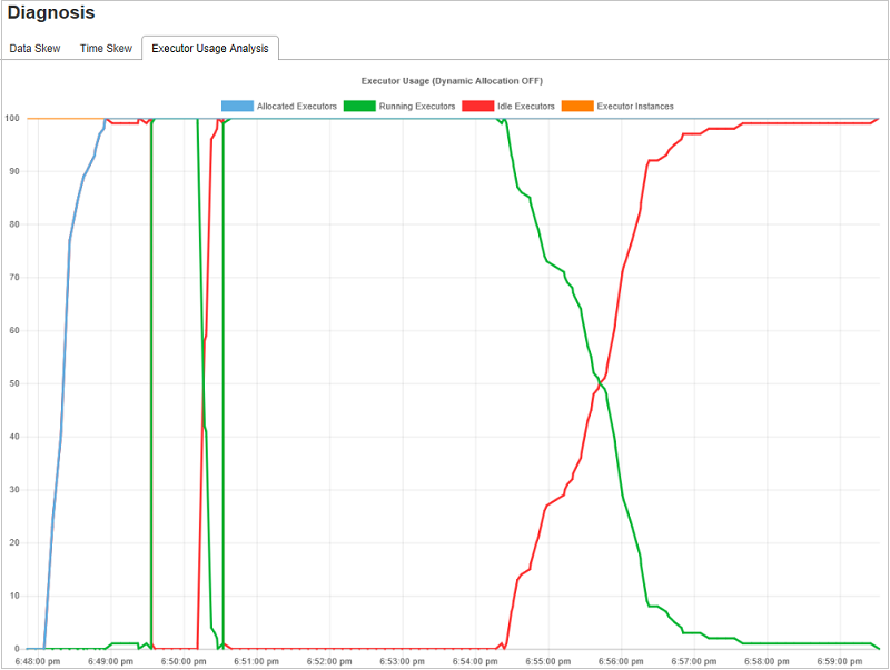 The Executor Usage Analysis tab within the Diagnosis tab.