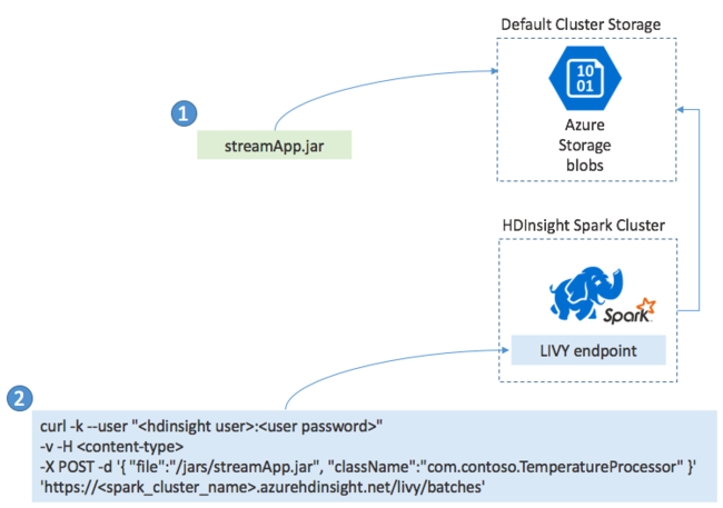 Implantando um aplicativo Spark Streaming.