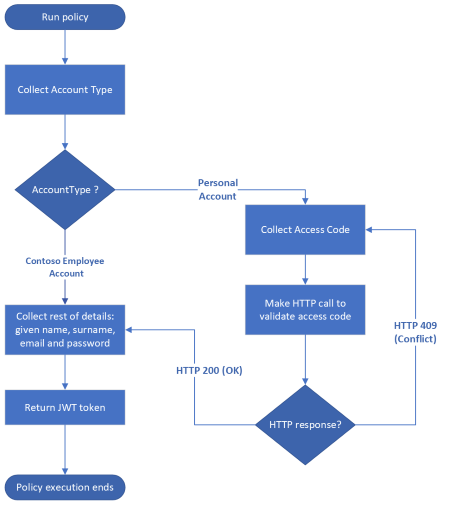 A flowchart of calling a R E S T A P I.