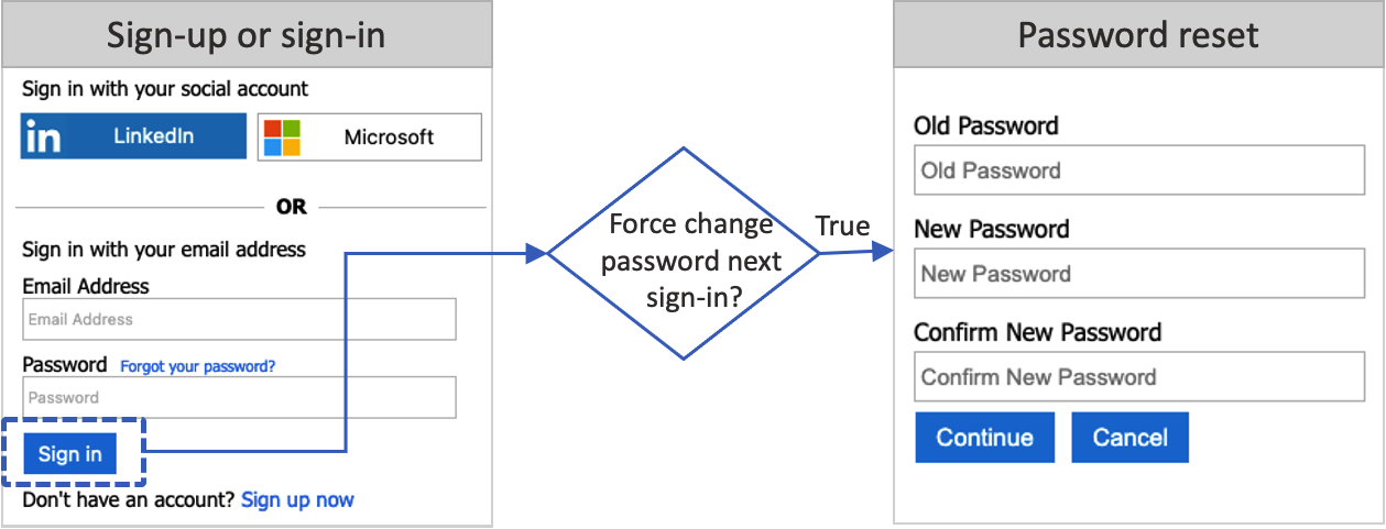 Force password reset flow